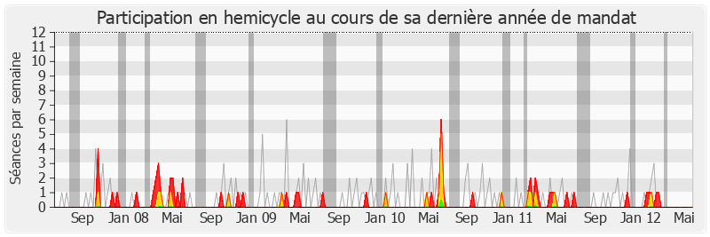 Participation hemicycle-legislature de Jean Auclair