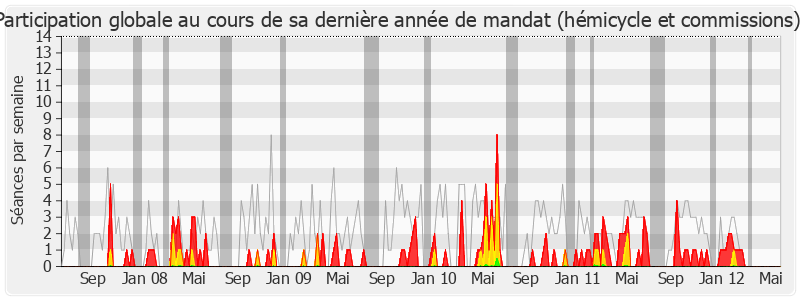 Participation globale-legislature de Jean Auclair