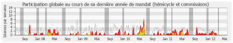 Participation globale-annee de Jean Auclair