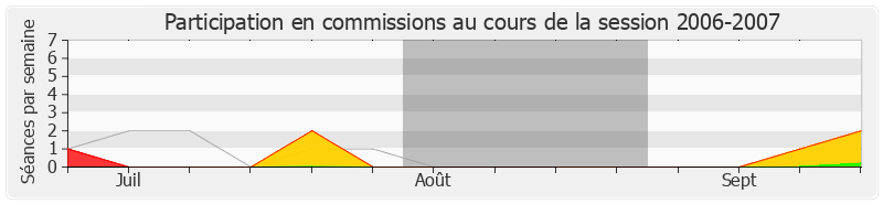 Participation commissions-20062007 de Jean Bardet