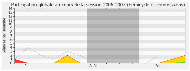 Participation globale-20062007 de Jean Bardet