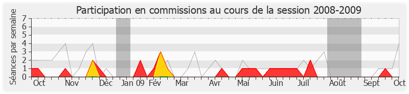 Participation commissions-20082009 de Jean Bardet