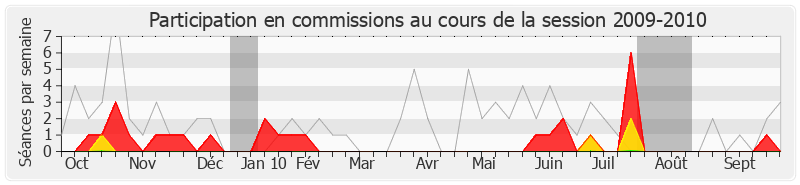 Participation commissions-20092010 de Jean Bardet