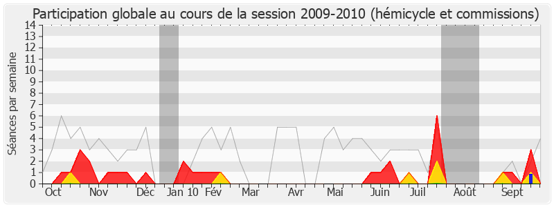 Participation globale-20092010 de Jean Bardet