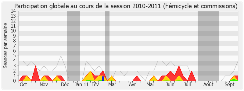 Participation globale-20102011 de Jean Bardet