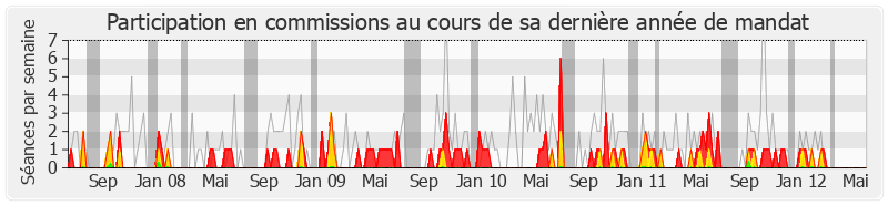 Participation commissions-legislature de Jean Bardet