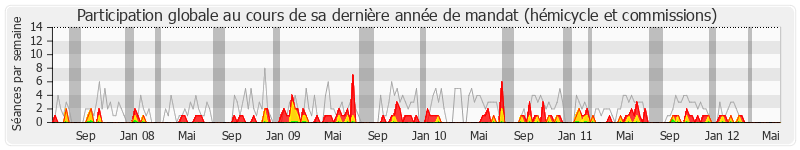 Participation globale-annee de Jean Bardet