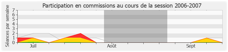 Participation commissions-20062007 de Jean-Charles Taugourdeau