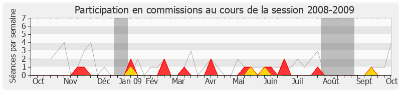Participation commissions-20082009 de Jean-Charles Taugourdeau