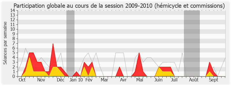 Participation globale-20092010 de Jean-Charles Taugourdeau