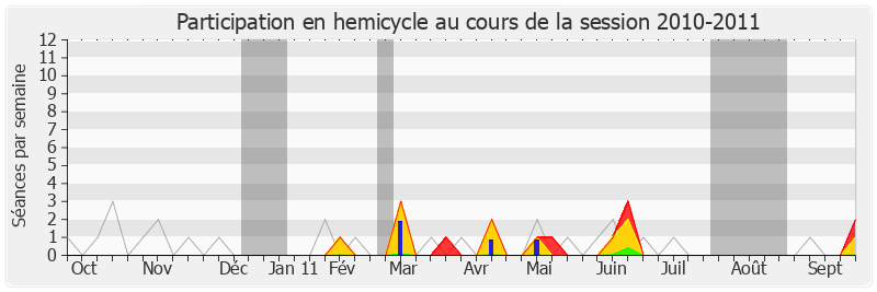 Participation hemicycle-20102011 de Jean-Charles Taugourdeau