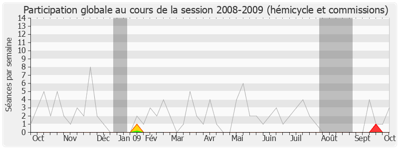 Participation globale-20082009 de Jean-Christophe Cambadélis