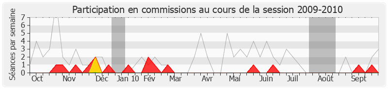 Participation commissions-20092010 de Jean-Christophe Cambadélis