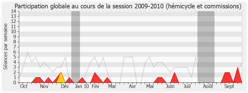 Participation globale-20092010 de Jean-Christophe Cambadélis