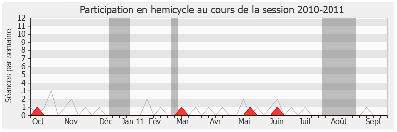 Participation hemicycle-20102011 de Jean-Christophe Cambadélis