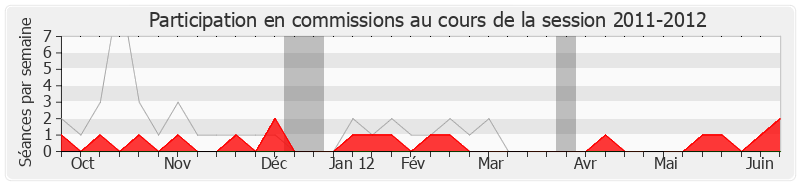 Participation commissions-20112012 de Jean-Christophe Cambadélis