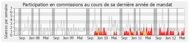 Participation commissions-legislature de Jean-Christophe Cambadélis