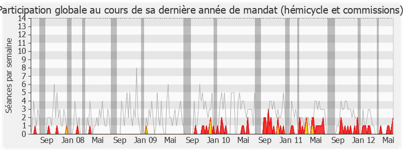 Participation globale-legislature de Jean-Christophe Cambadélis