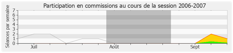 Participation commissions-20062007 de Jean-Christophe Lagarde