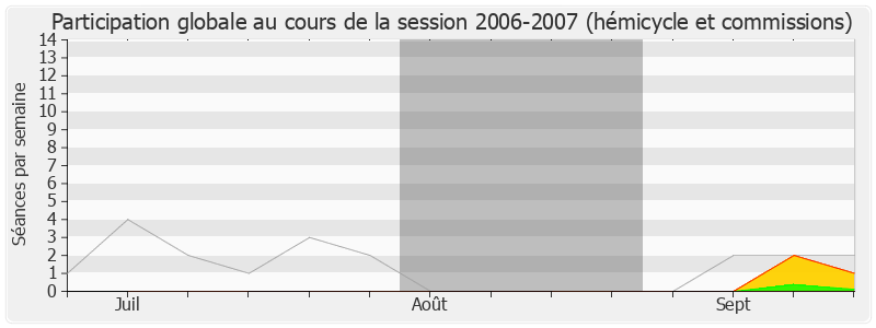 Participation globale-20062007 de Jean-Christophe Lagarde