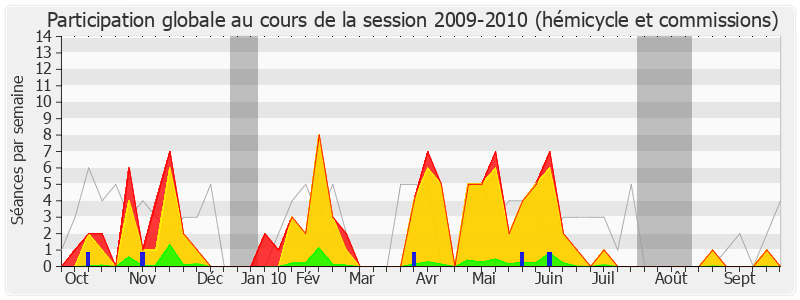 Participation globale-20092010 de Jean-Christophe Lagarde