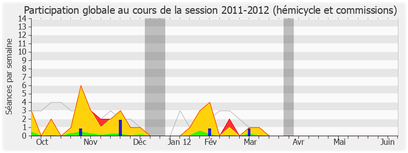 Participation globale-20112012 de Jean-Christophe Lagarde