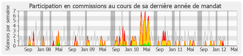 Participation commissions-legislature de Jean-Christophe Lagarde