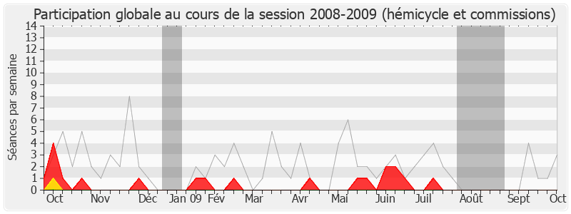 Participation globale-20082009 de Jean-Claude Beaulieu