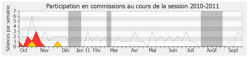 Participation commissions-20102011 de Jean-Claude Beaulieu