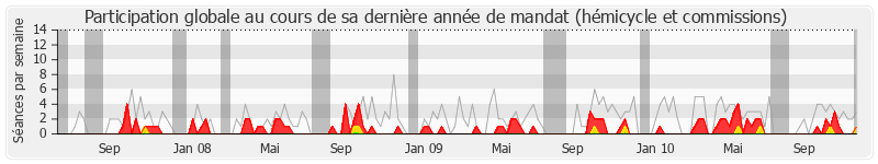 Participation globale-annee de Jean-Claude Beaulieu