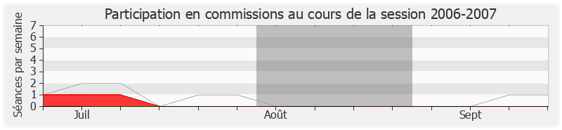 Participation commissions-20062007 de Jean-Claude Bouchet