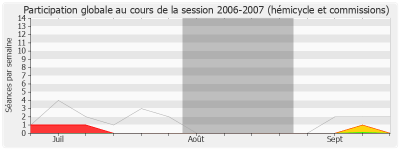 Participation globale-20062007 de Jean-Claude Bouchet