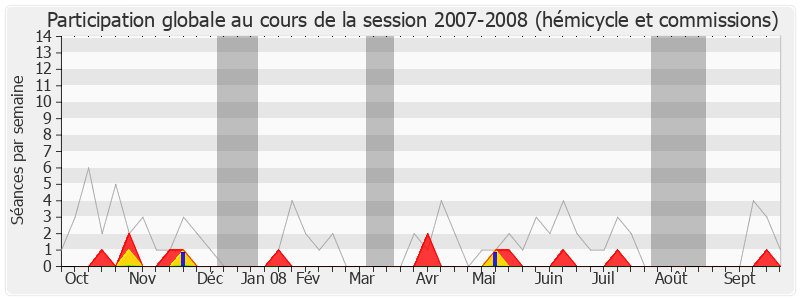 Participation globale-20072008 de Jean-Claude Bouchet