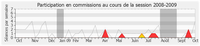 Participation commissions-20082009 de Jean-Claude Bouchet