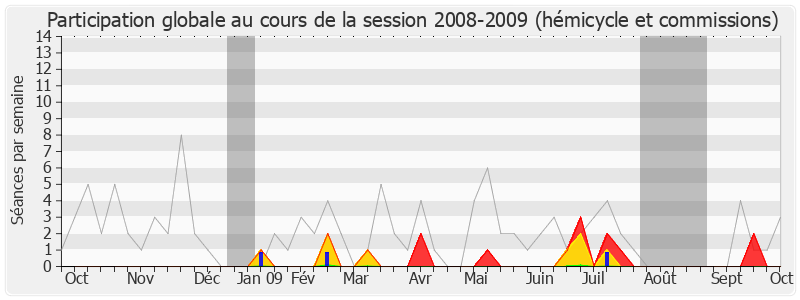 Participation globale-20082009 de Jean-Claude Bouchet