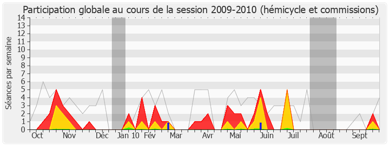 Participation globale-20092010 de Jean-Claude Bouchet