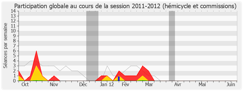 Participation globale-20112012 de Jean-Claude Bouchet