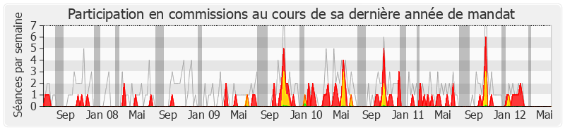 Participation commissions-legislature de Jean-Claude Bouchet