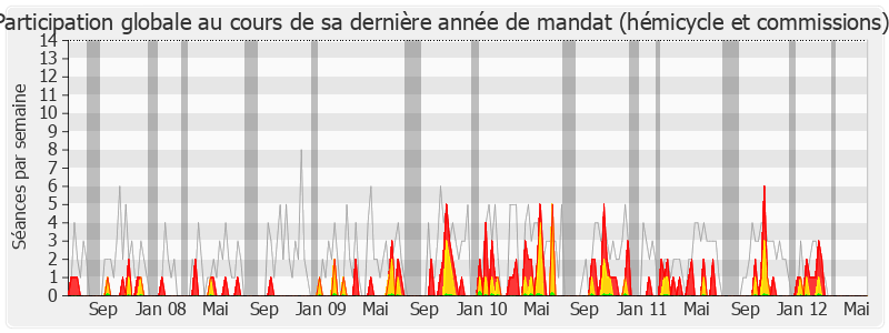 Participation globale-legislature de Jean-Claude Bouchet