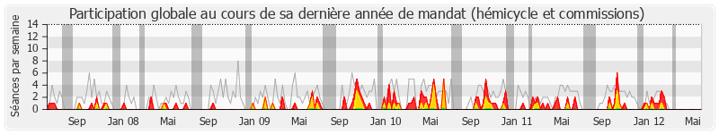 Participation globale-annee de Jean-Claude Bouchet