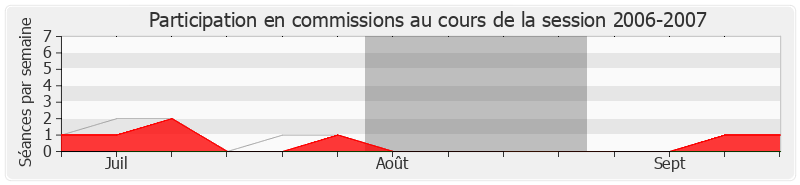 Participation commissions-20062007 de Jean-Claude Flory