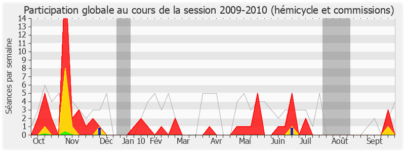 Participation globale-20092010 de Jean-Claude Flory