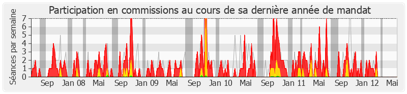 Participation commissions-legislature de Jean-Claude Flory