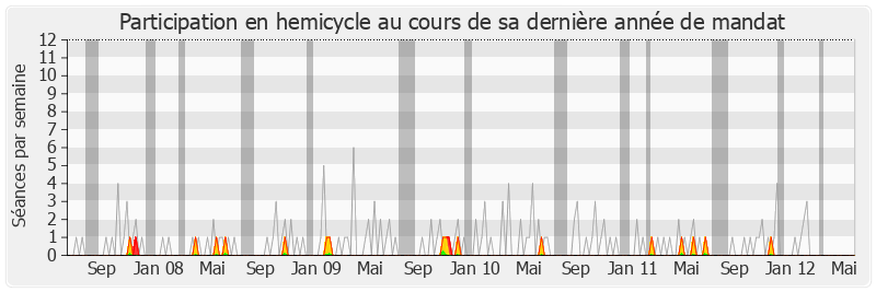 Participation hemicycle-legislature de Jean-Claude Flory