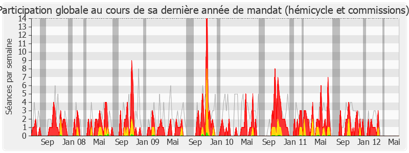 Participation globale-legislature de Jean-Claude Flory