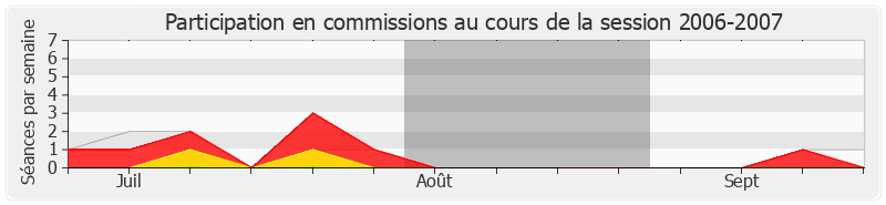 Participation commissions-20062007 de Jean-Claude Fruteau