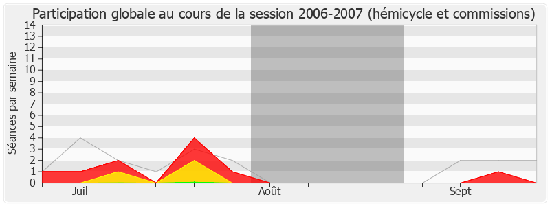 Participation globale-20062007 de Jean-Claude Fruteau