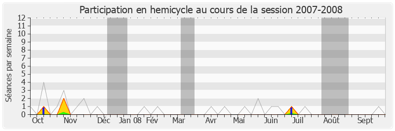 Participation hemicycle-20072008 de Jean-Claude Fruteau