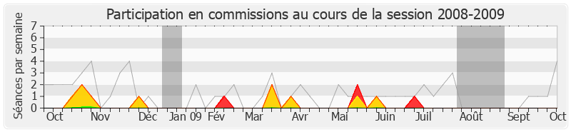 Participation commissions-20082009 de Jean-Claude Fruteau
