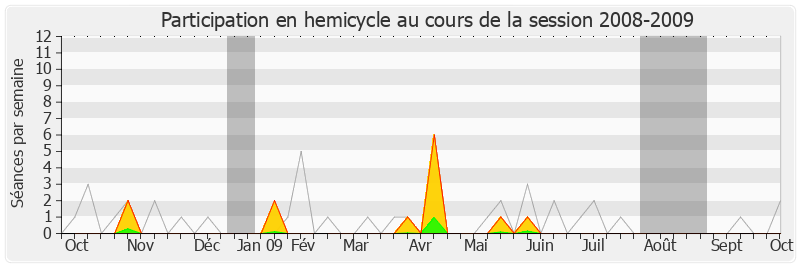 Participation hemicycle-20082009 de Jean-Claude Fruteau